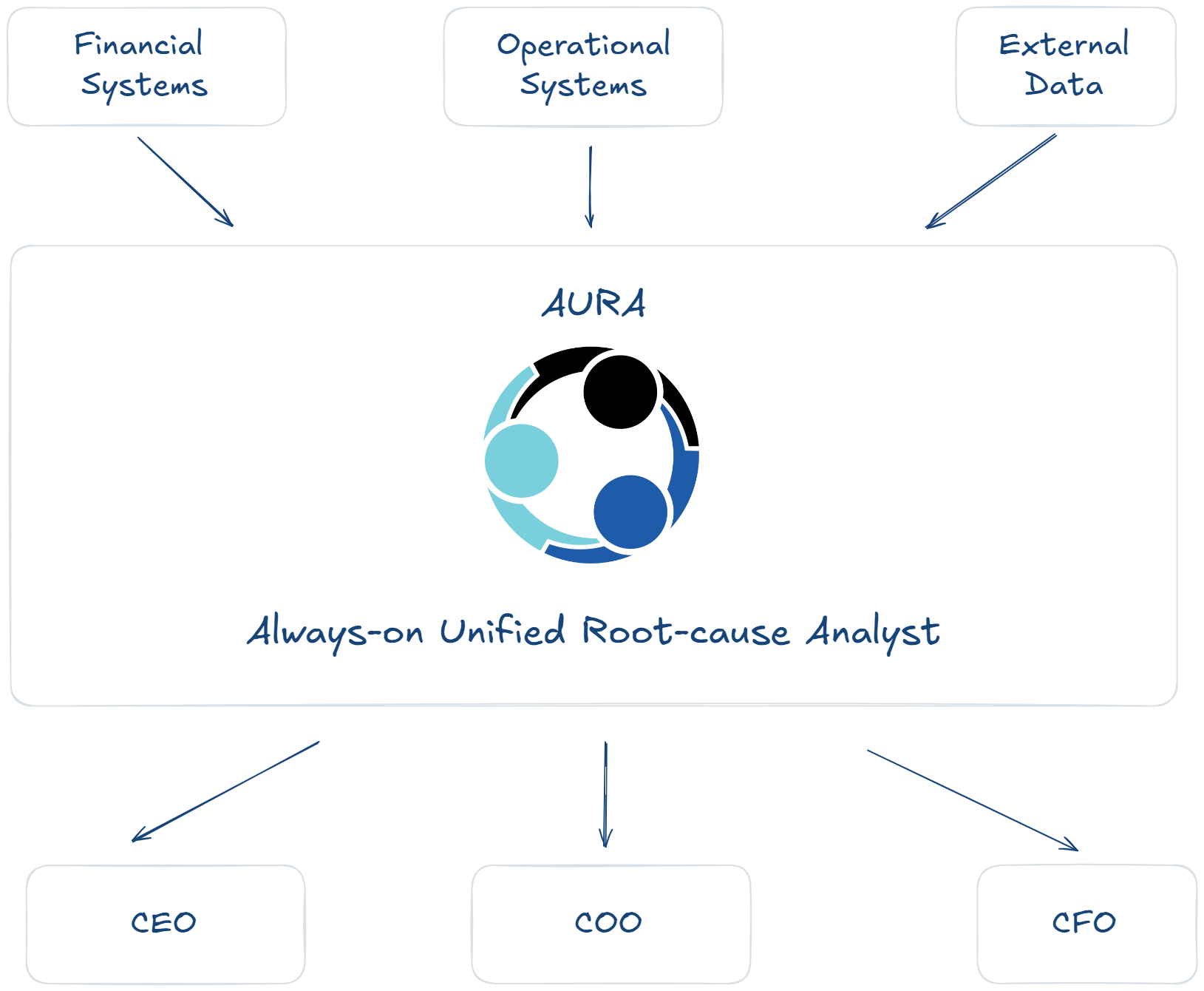 AURA Framework Diagram
